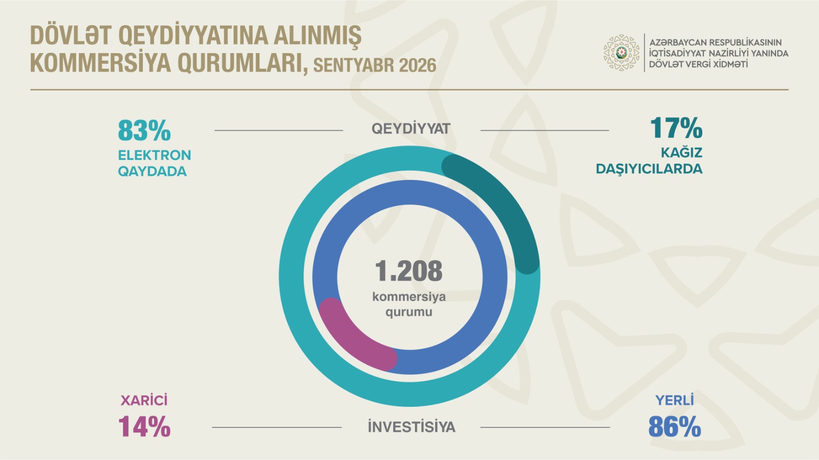 Kommersiya qurumlarının sayı 6,5 faiz artıb