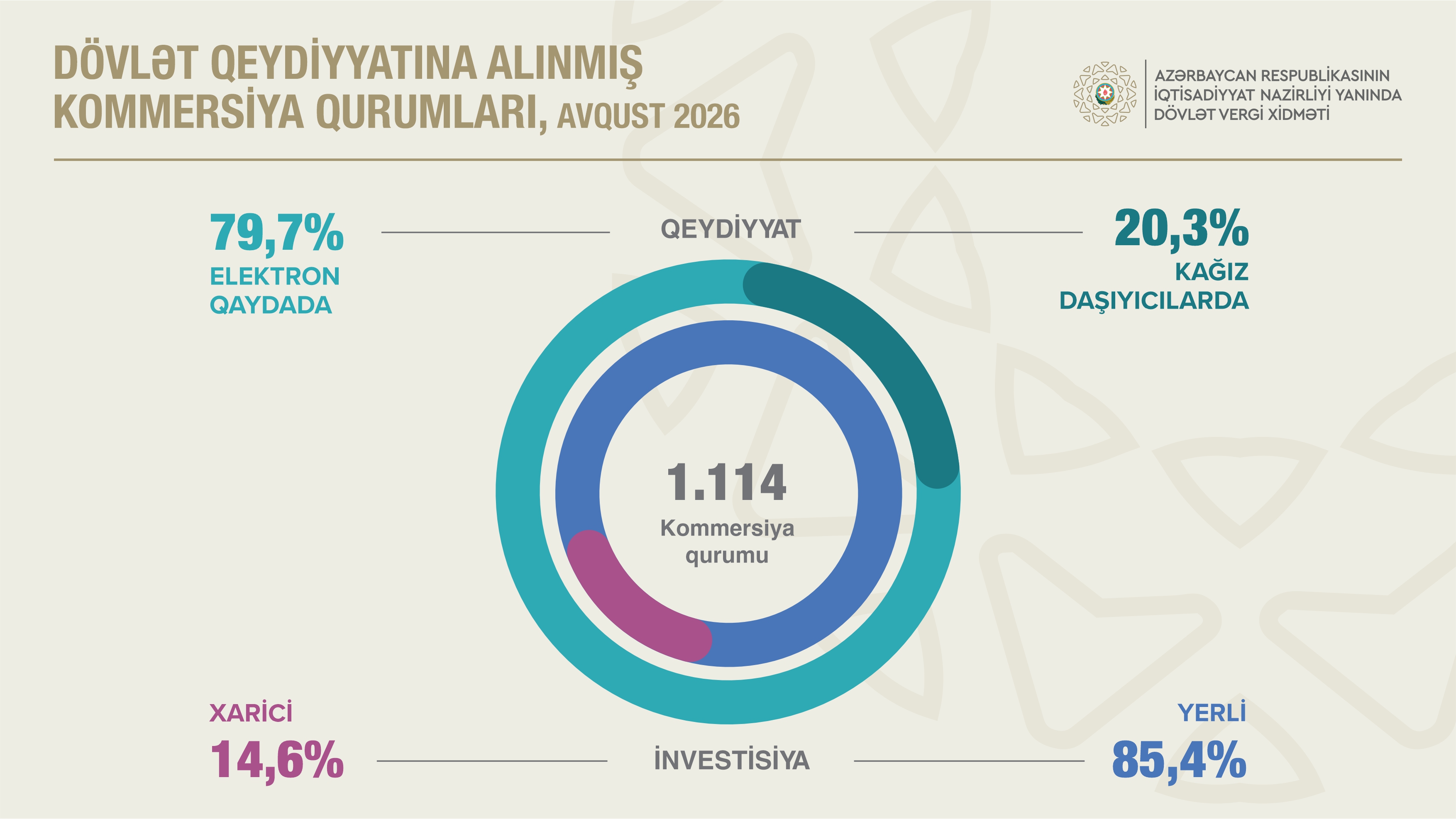 Kommersiya qurumlarının sayı 6,6 faiz artıb