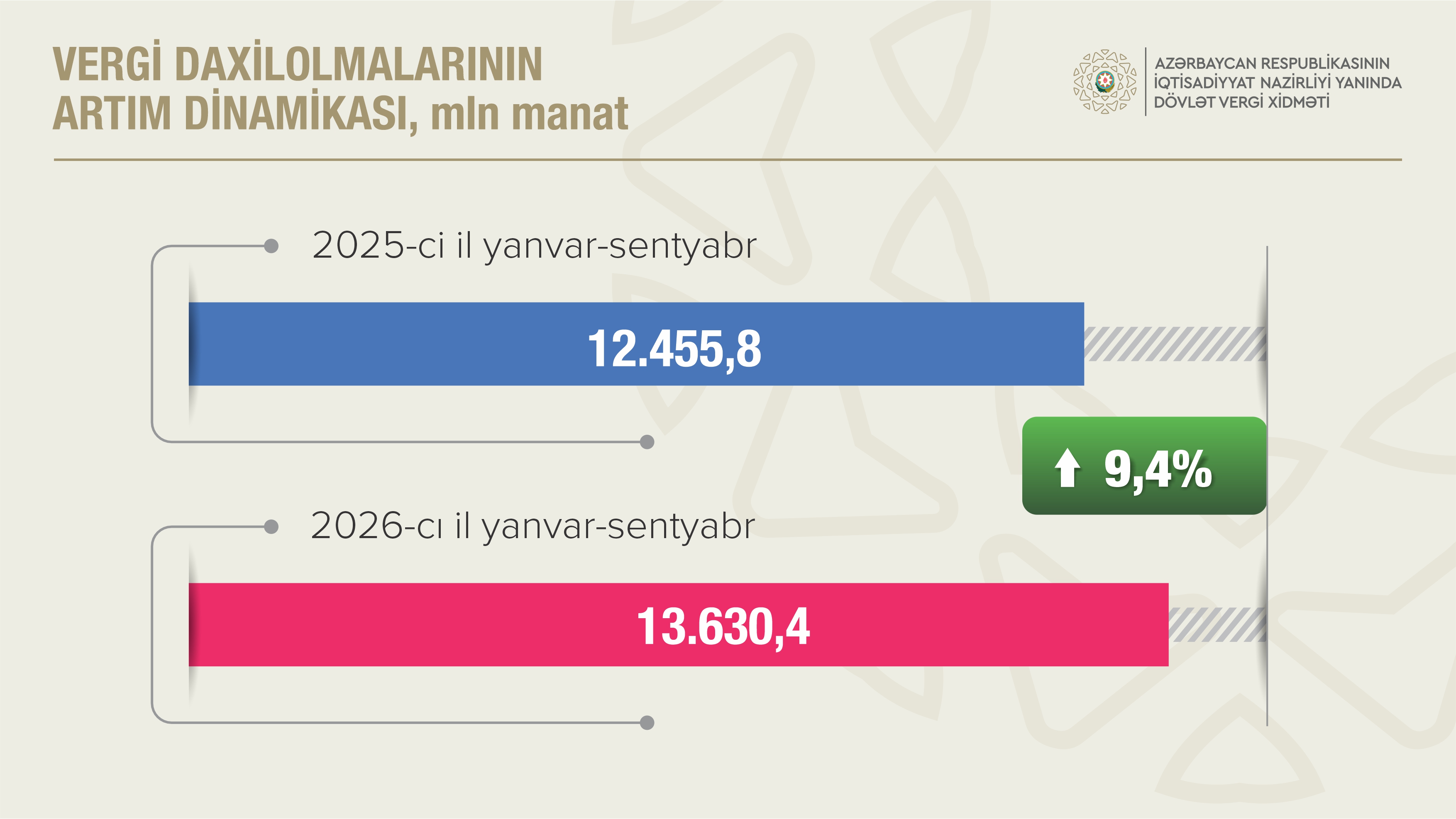 Qeyri-neft-qaz sektorundan vergi daxilolmaları 12,6 faiz artıb