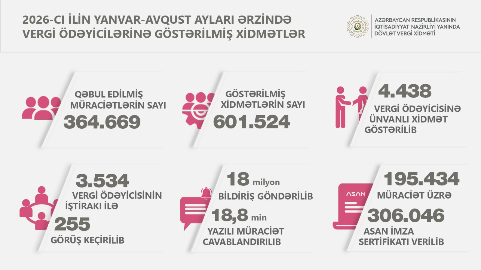Vergi ödəyicilərinə xidmət mərkəzlərində 600 mindən çox xidmət göstərilib